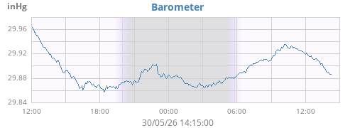 daybarometer