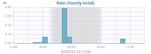 dayrain