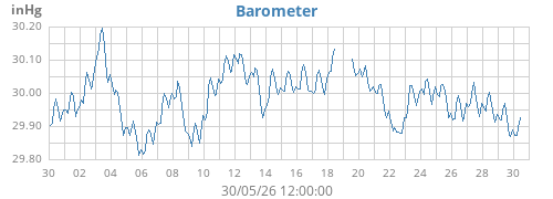 monthbarometer