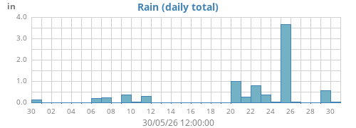 monthrain
