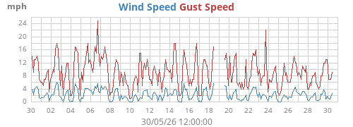 monthwind