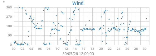 monthwinddir