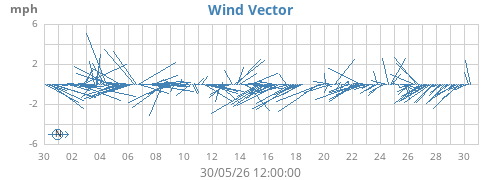 monthwindvec