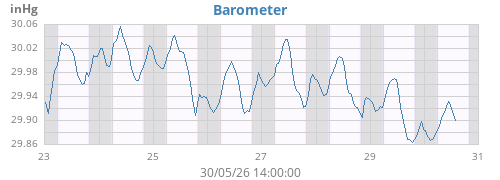 weekbarometer