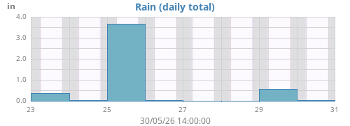weekrain
