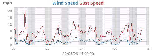 weekwind