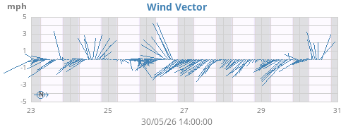 weekwindvec