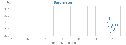 yearbarometer