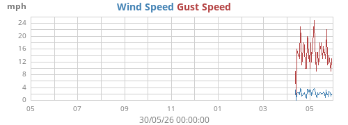 yearwind