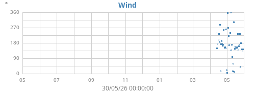 yearwinddir
