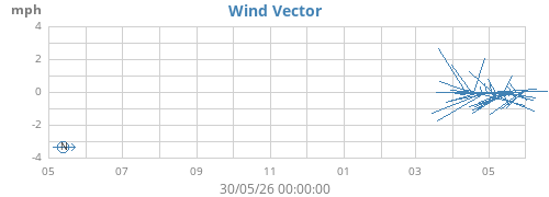 yearwindvec